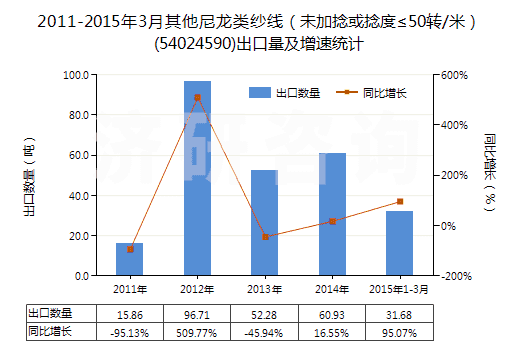 2011-2015年3月其他尼龍類紗線（未加捻或捻度≤50轉/米）(54024590)出口量及增速統(tǒng)計